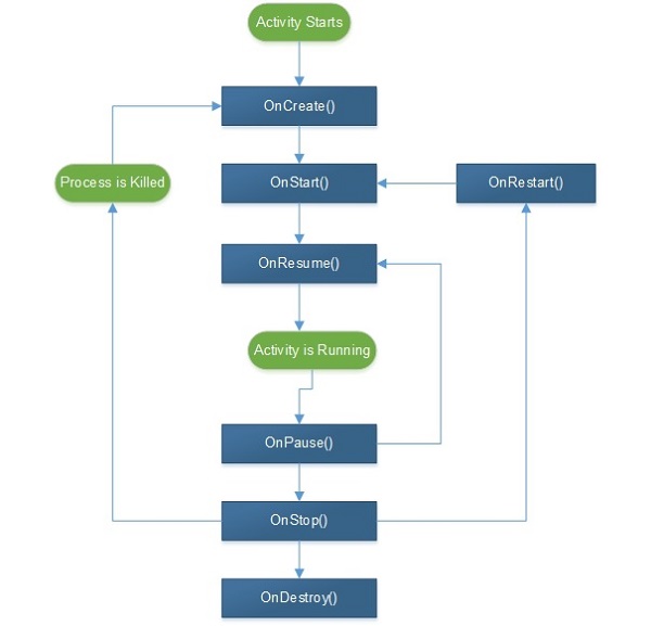 Android Activity Yaşam Döngüsü